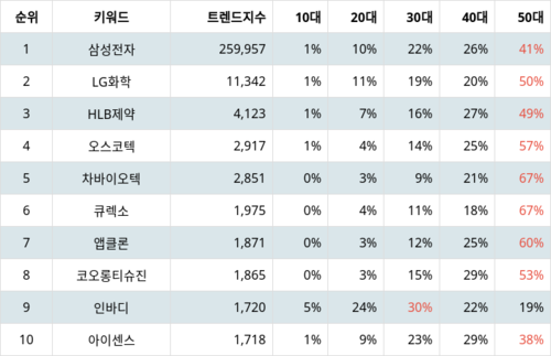 랭키파이 트렌드 지수 분석 데이터