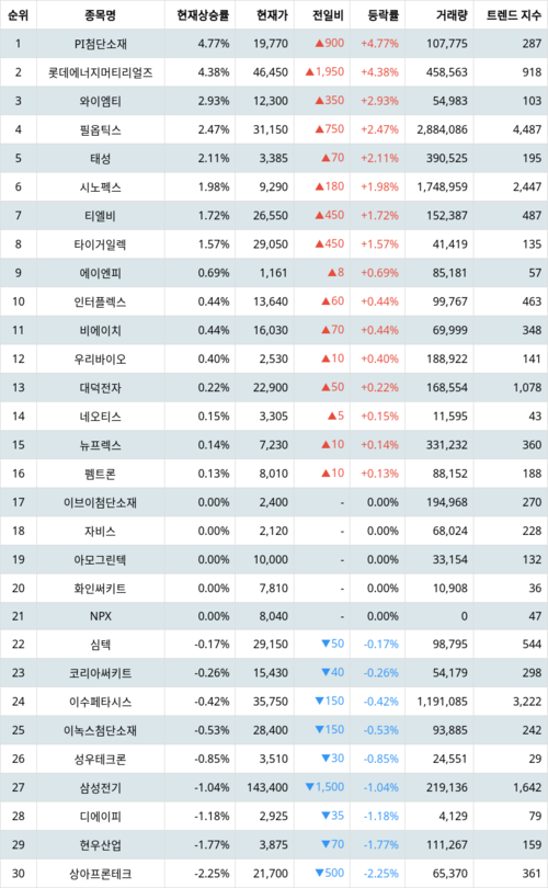 랭키파이 트렌드 지수 분석 데이터