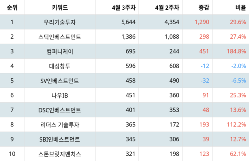 랭키파이 트렌드 지수 분석 데이터