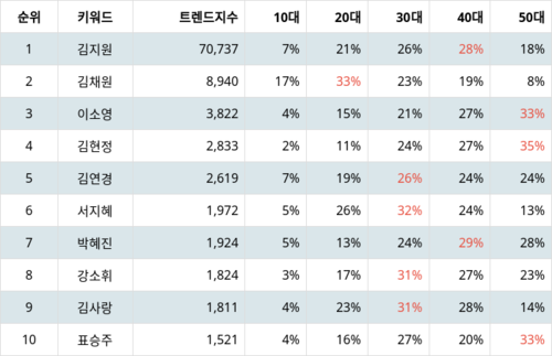 랭키파이 트렌드 지수 분석 데이터