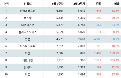 랭키파이 트렌드 지수 분석 데이터