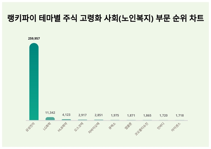랭키파이 트렌드 차트