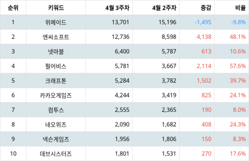 랭키파이 트렌드 지수 분석 데이터
