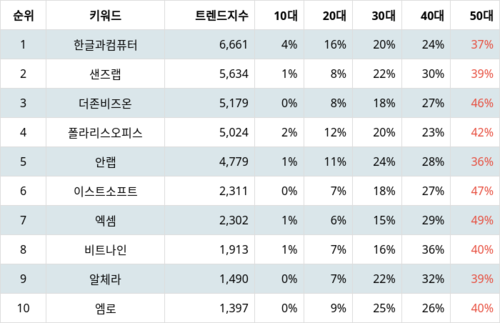 랭키파이 트렌드 지수 분석 데이터