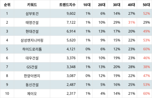 랭키파이 트렌드 지수 분석 데이터