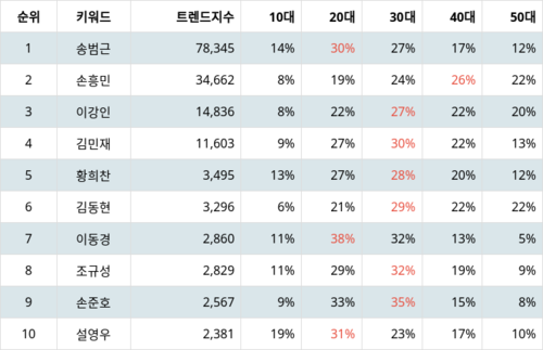 랭키파이 트렌드 지수 분석 데이터