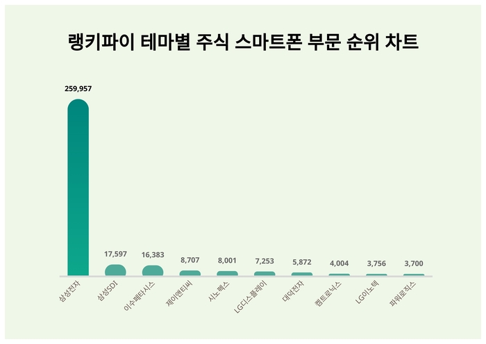 랭키파이 트렌드 차트