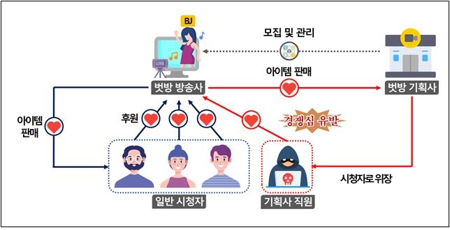 일부 '벗방' 방송사 실시간 방송 구조도