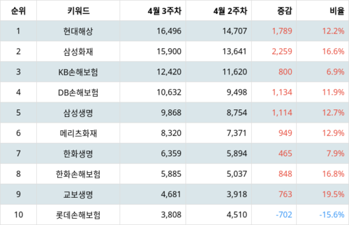 랭키파이 트렌드 지수 분석 데이터