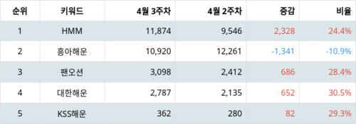 랭키파이 트렌드 지수 분석 데이터