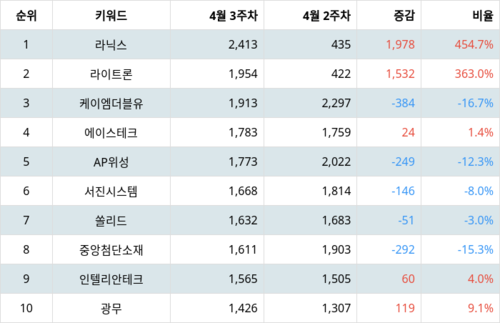 랭키파이 트렌드 지수 분석 데이터