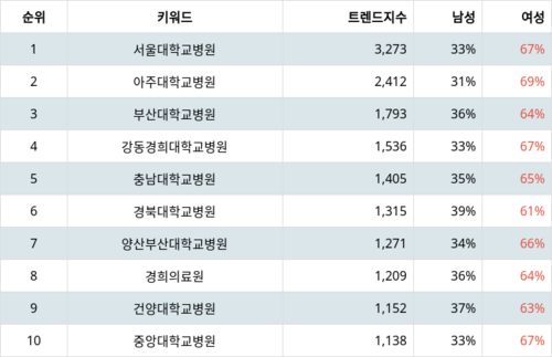 랭키파이 트렌드 지수 분석 데이터