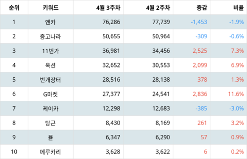 랭키파이 트렌드 지수 분석 데이터