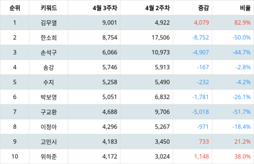 랭키파이 트렌드 지수 분석 데이터