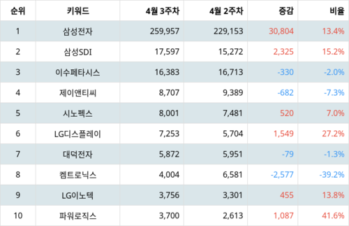 랭키파이 트렌드 차트