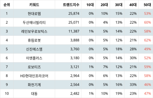 랭키파이 트렌드 지수 분석 데이터