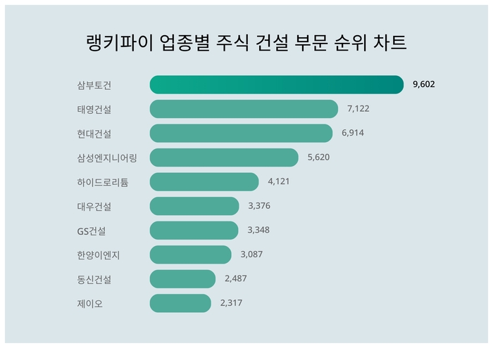 랭키파이 트렌드 차트