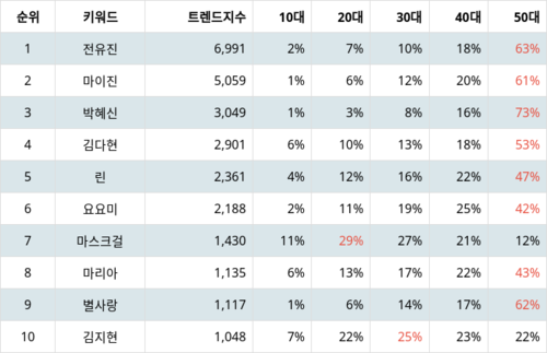 랭키파이 트렌드 지수 분석 데이터
