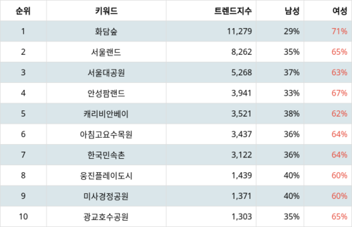 랭키파이 트렌드 지수 분석 데이터