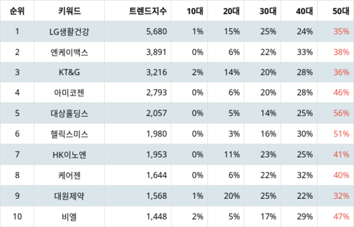 랭키파이 트렌드 지수 분석 데이터