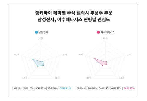 랭키파이 트렌드 지수 분석 데이터