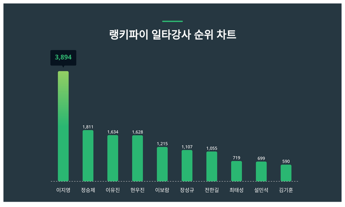 랭키파이 트렌드 차트