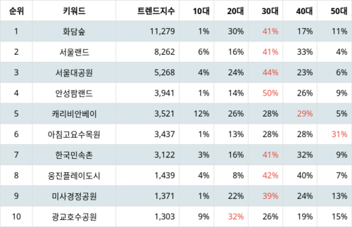 랭키파이 트렌드 지수 분석 데이터