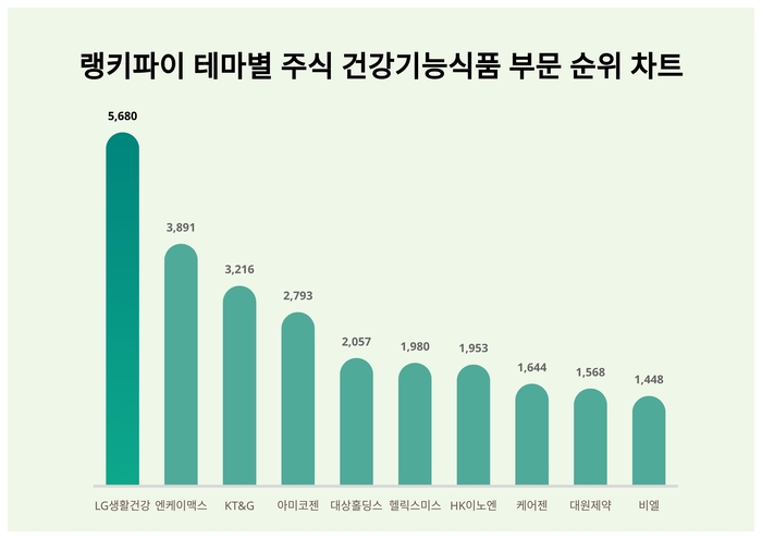 랭키파이 트렌드 차트