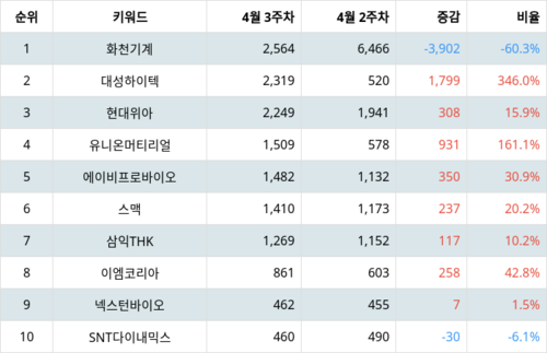랭키파이 트렌드 지수 분석 데이터