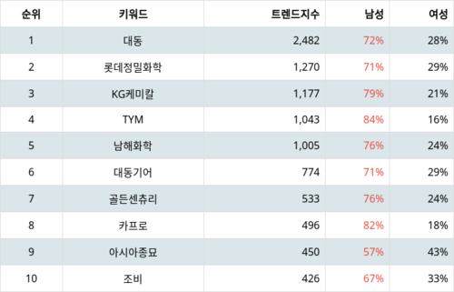 랭키파이 트렌드 지수 분석 데이터