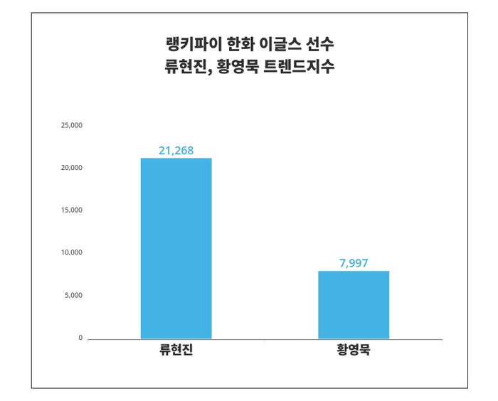 랭키파이 트렌드 차트