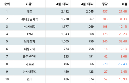 랭키파이 트렌드 지수 분석 데이터