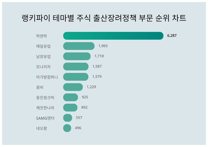 랭키파이 트렌드 차트