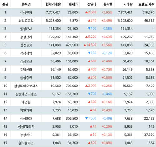 랭키파이 트렌드 지수 분석 데이터