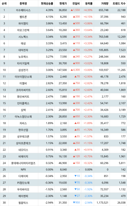 랭키파이 트렌드 지수 분석 데이터