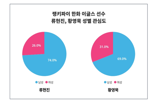 랭키파이 트렌드 지수 분석 데이터