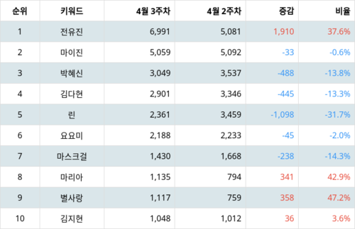 랭키파이 트렌드 지수 분석 데이터