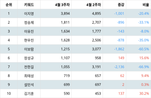 랭키파이 트렌드 지수 분석 데이터