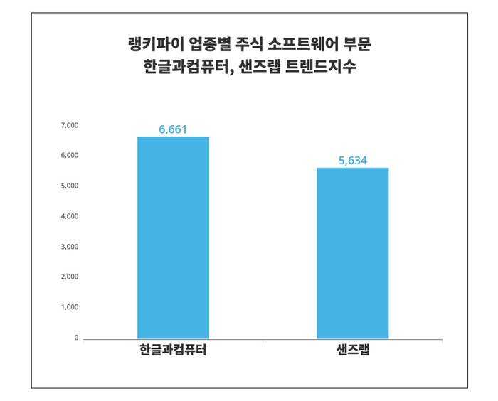 랭키파이 트렌드 차트