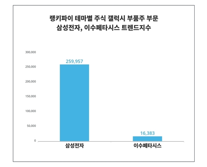 랭키파이 트렌드 차트
