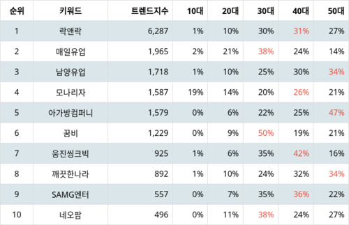 랭키파이 트렌드 지수 분석 데이터