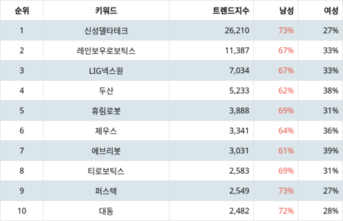 랭키파이 트렌드 지수 분석 데이터
