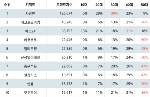 랭키파이 트렌드 지수 분석 데이터
