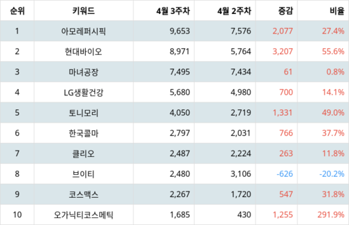 랭키파이 트렌드 지수 분석 데이터