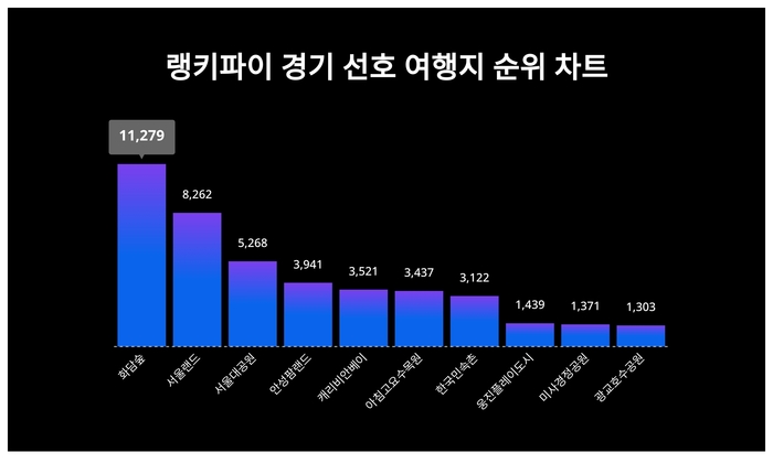 랭키파이 트렌드 차트