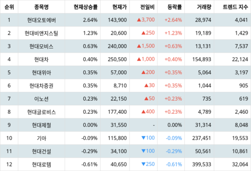 랭키파이 트렌드 지수 분석 데이터