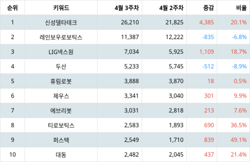 랭키파이 트렌드 지수 분석 데이터