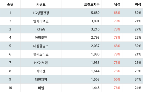 랭키파이 트렌드 지수 분석 데이터