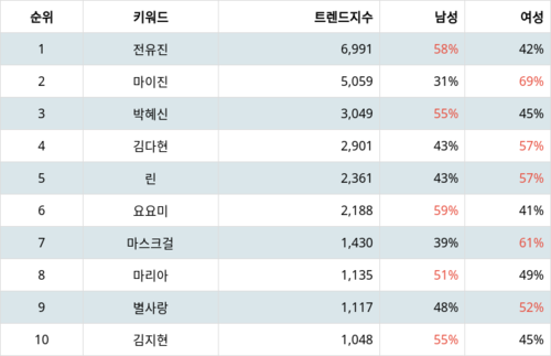 랭키파이 트렌드 지수 분석 데이터
