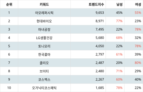 랭키파이 트렌드 지수 분석 데이터